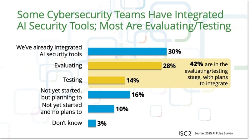 Some Cybersecurity Teams Have Integrated AI Security Tools; Most Are Evaluating/Testing