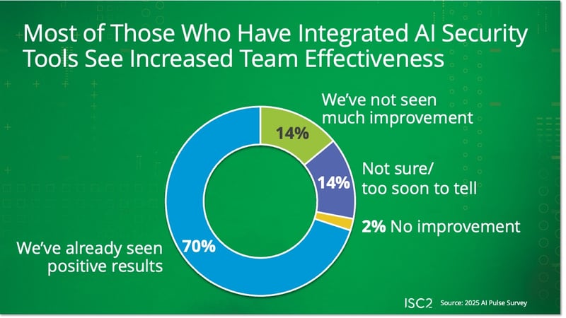 Most of Those Who Have Integrated AI Security Tools See Increased Team Effectiveness