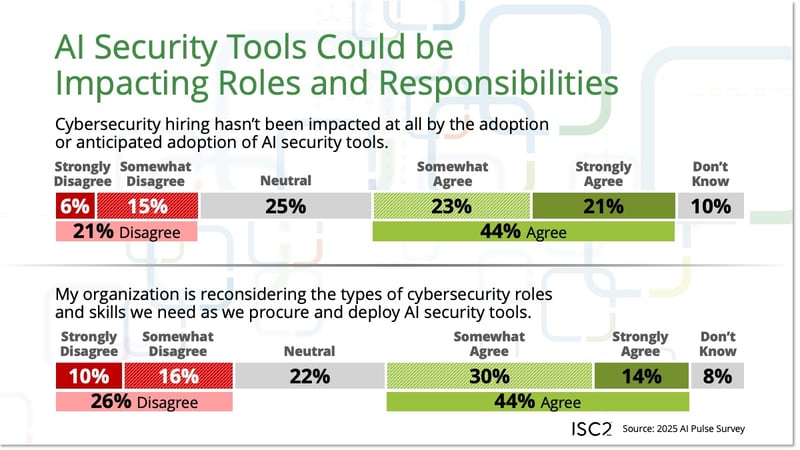 AI Security Tools Could be Impacting Roles and Responsibilities