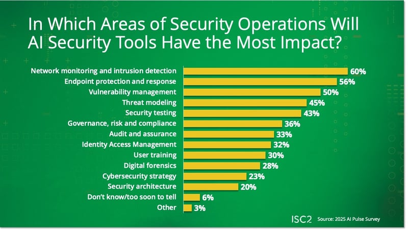 In Which Areas of Security Operations Will AI Security Tools Have the Most Impact?