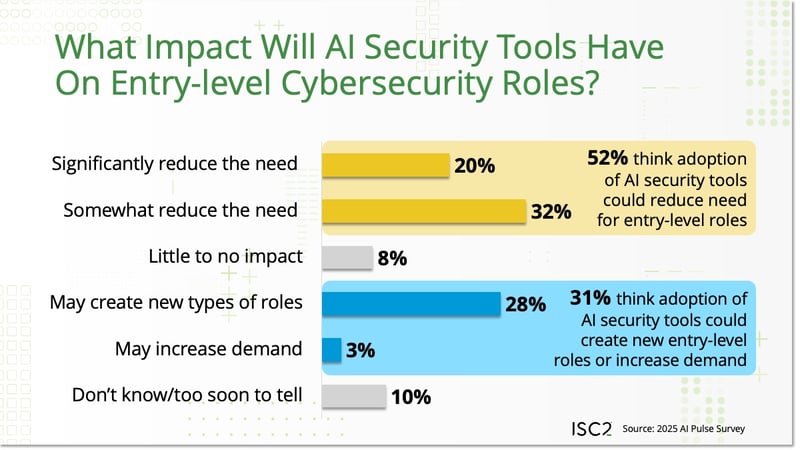 What Impact Will AI Security Tools Have On Entry-level Cybersecurity Roles?